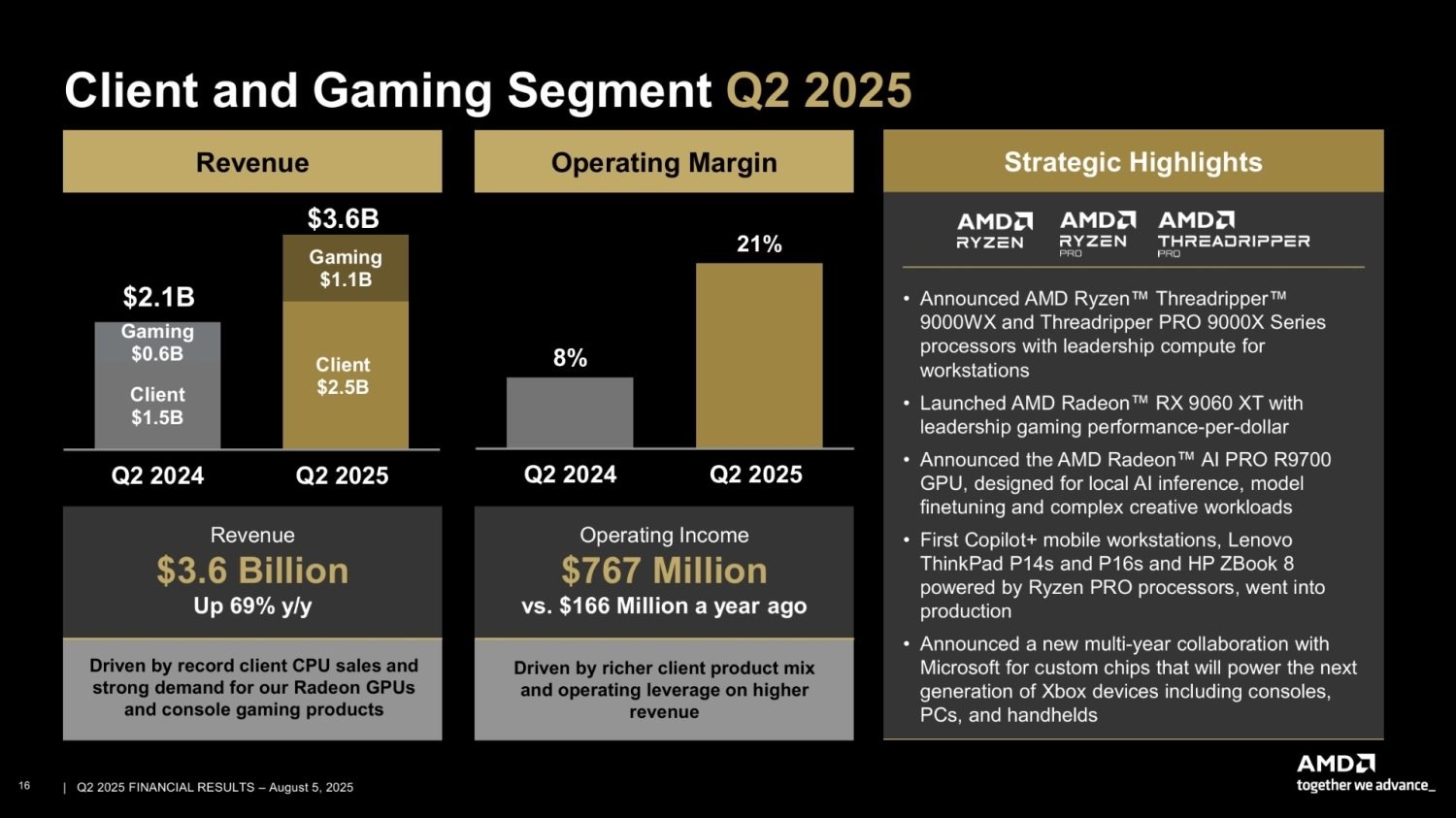 AMD'den Çeyrek Dönem Rekoru: RDNA 4 ve Ryzen Satışları Zirvede