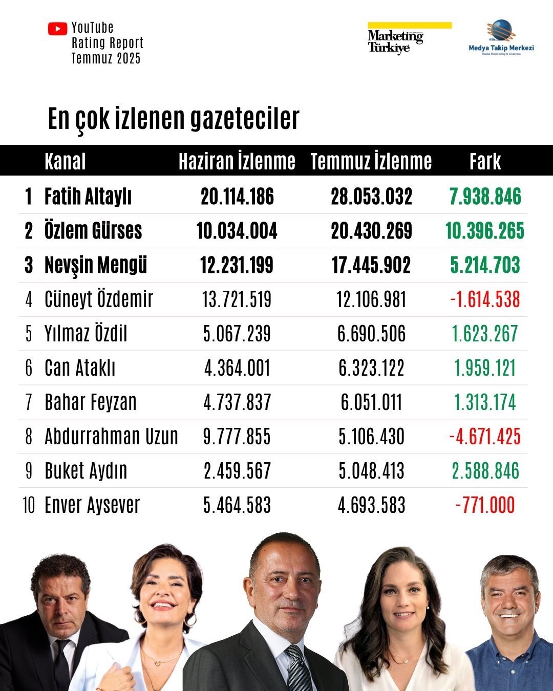 Fatih Altaylı'nın YouTube Kanalına Uygulanan Erişim Engeli