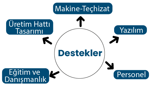 KOBİ Teknoyatırım Destek Programından Yararlanma Koşulları