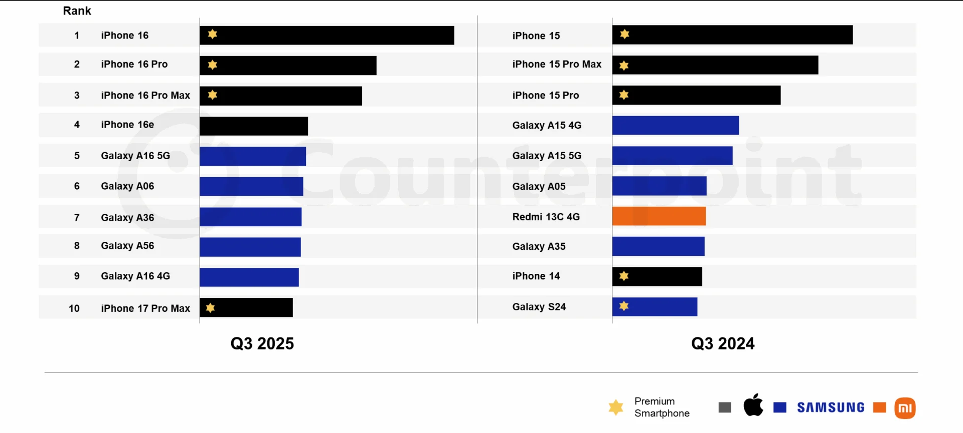 2025'in en çok satan telefonu belli oldu: iPhone 16 zirvede!