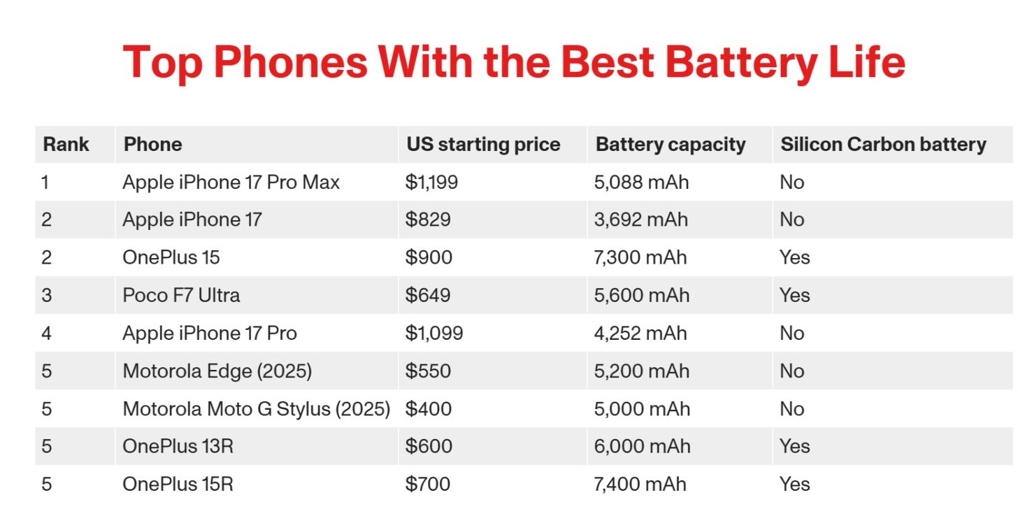 iPhone 17, 7300 mAh bataryasıyla OnePlus 15 kadar uzun süre dayanıyor.