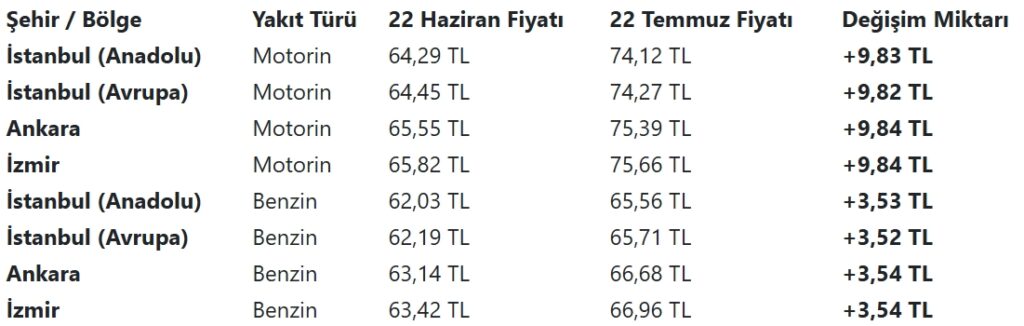 Benzin ve Mazota Yeni Zam Geliyor: Zam Üstüne Zam